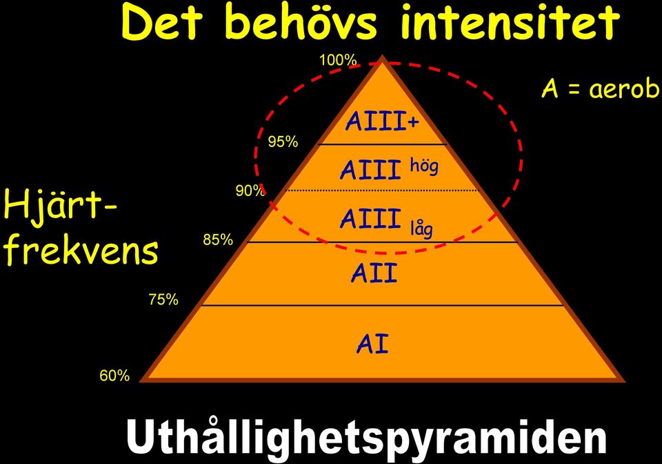 90% 95% 100% AIII+ AIII