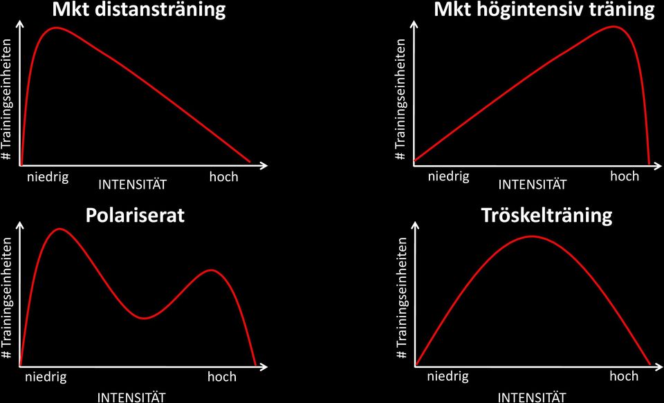 träning niedrig INTENSITÄT hoch niedrig INTENSITÄT hoch