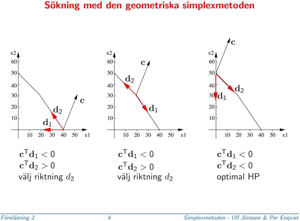 c T d < 0 c T d 2 > 0 c T d 2 > 0 välj riktning d 2 välj riktning d 2 c T d < 0