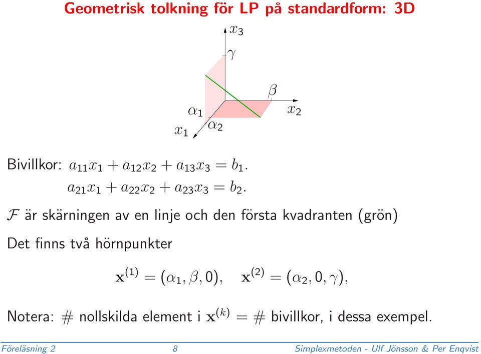 F är skärningen av en linje och den första kvadranten (grön) Det finns två hörnpunkter x () =