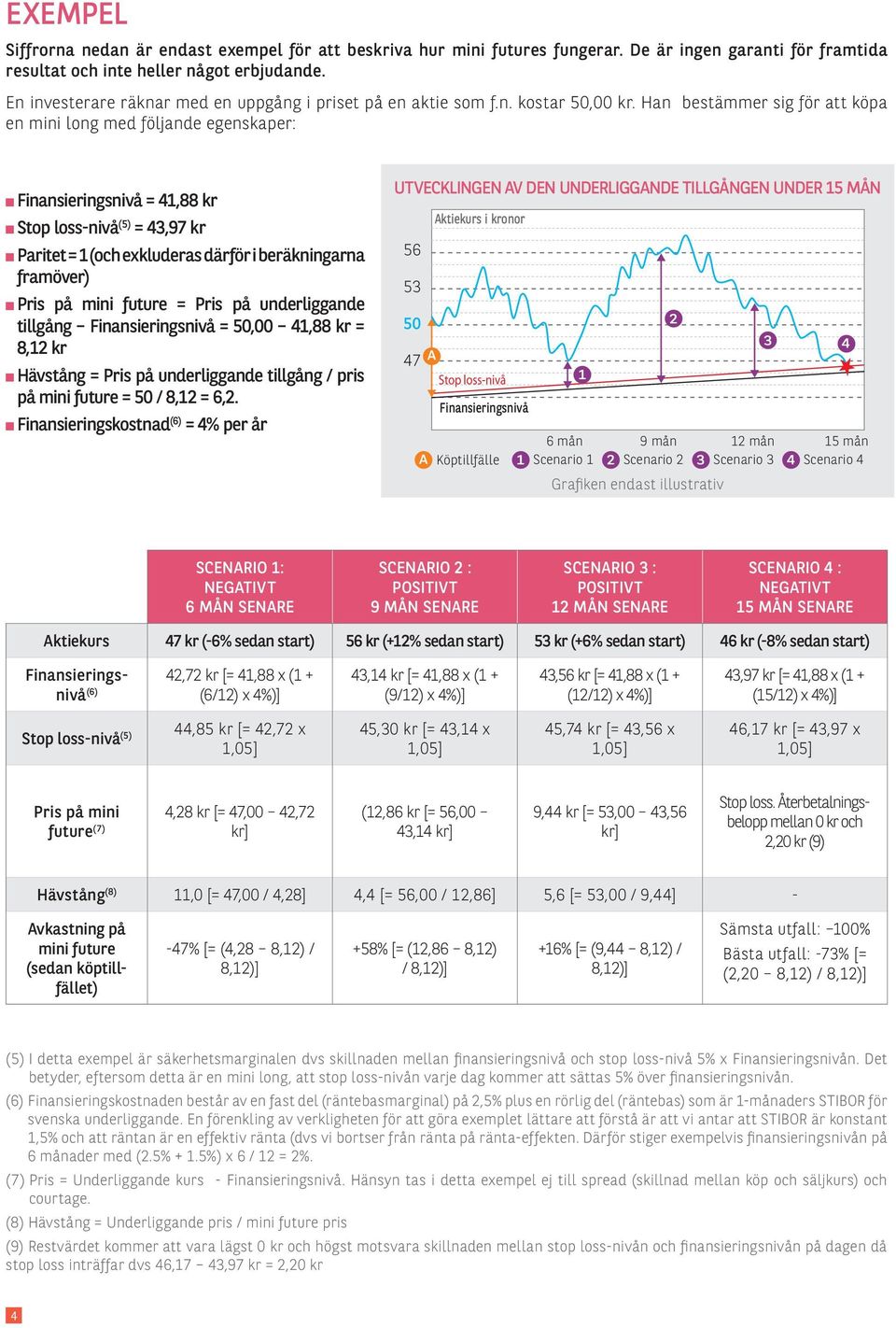 Han bestämmer sig för att köpa en mini long med följande egenskaper: Finansieringsnivå = 41,88 kr Stop loss-nivå (5) = 43,97 kr Paritet = 1 (och exkluderas därför i beräkningarna framöver) Pris på