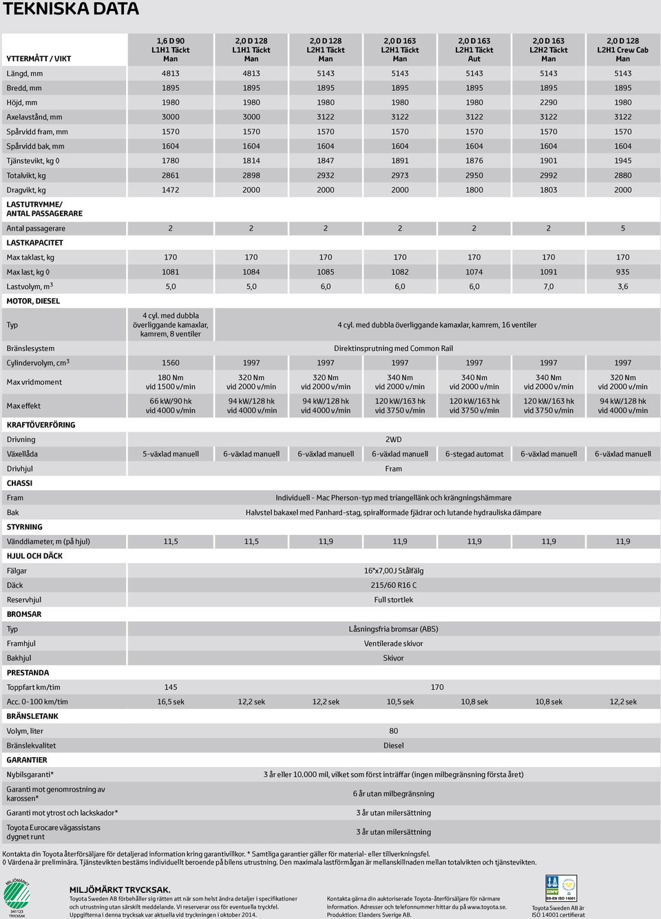 1604 1604 1604 Tjänstevikt, kg 1780 1814 1847 1891 1876 1901 1945 Totalvikt, kg 2861 2898 2932 2973 2950 2992 2880 Dragvikt, kg 1472 2000 2000 2000 1800 1803 2000 LASTUTRYMME/ ANTAL PASSAGERARE Antal