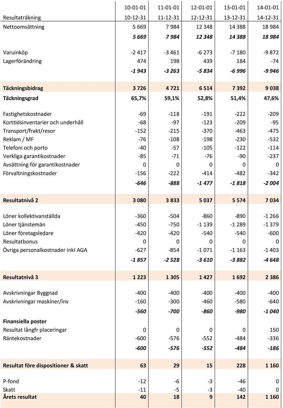 Fastighetskostnader -69-118 -191-222 -209 Korttidsinventarier och underhåll -68-97 -123-209 -95 Transport/frakt/resor -152-215 -370-463 -475 Reklam / MF -76-108 -198-230 -532 Telefoni och porto