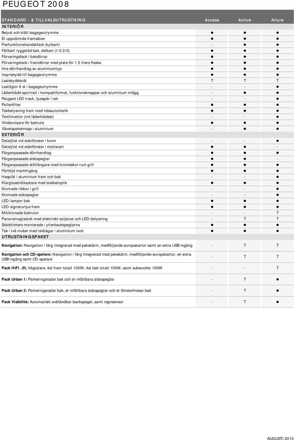 bagageutrymme - - Läderklädd sportratt i kompaktformat, funktionsknappar och aluminium inlägg - Peugeot LED track, ljusspår i tak - - Pollenfilter Takbelysning fram med tidsautomatik Textilmattor