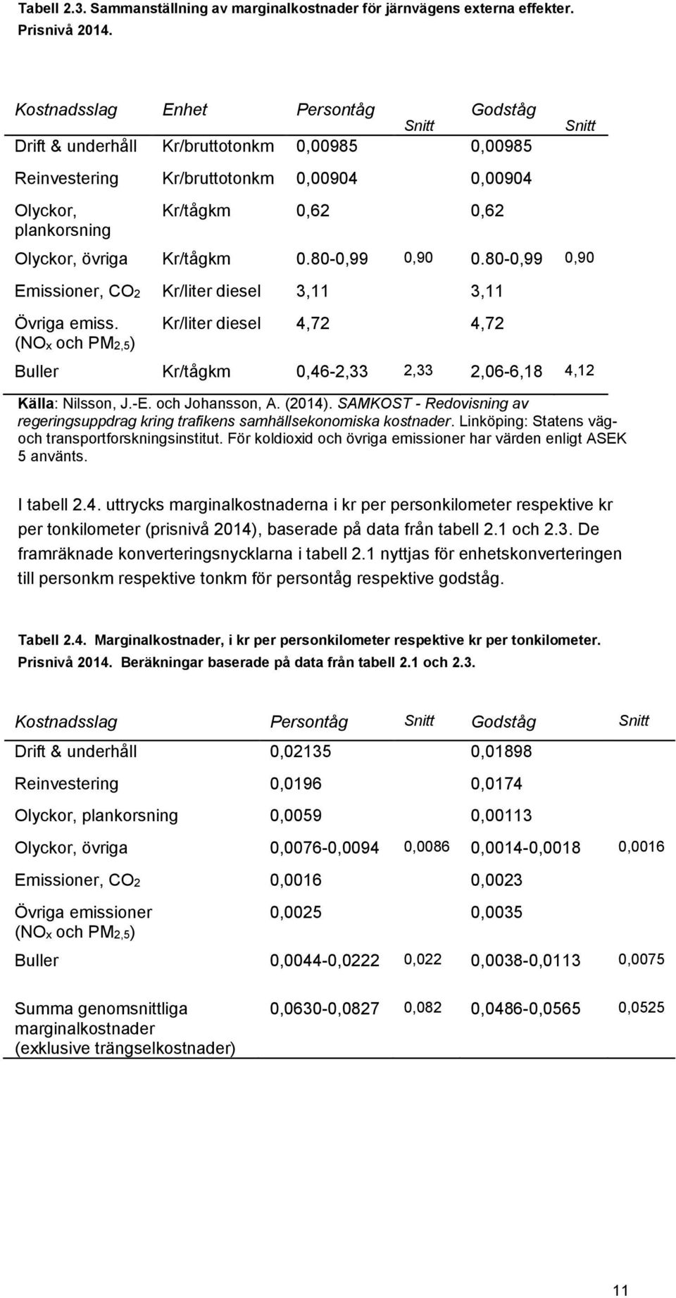 Kr/tågkm 0.80-0,99 0,90 0.80-0,99 0,90 Emissioner, CO2 Kr/liter diesel 3,11 3,11 Övriga emiss.