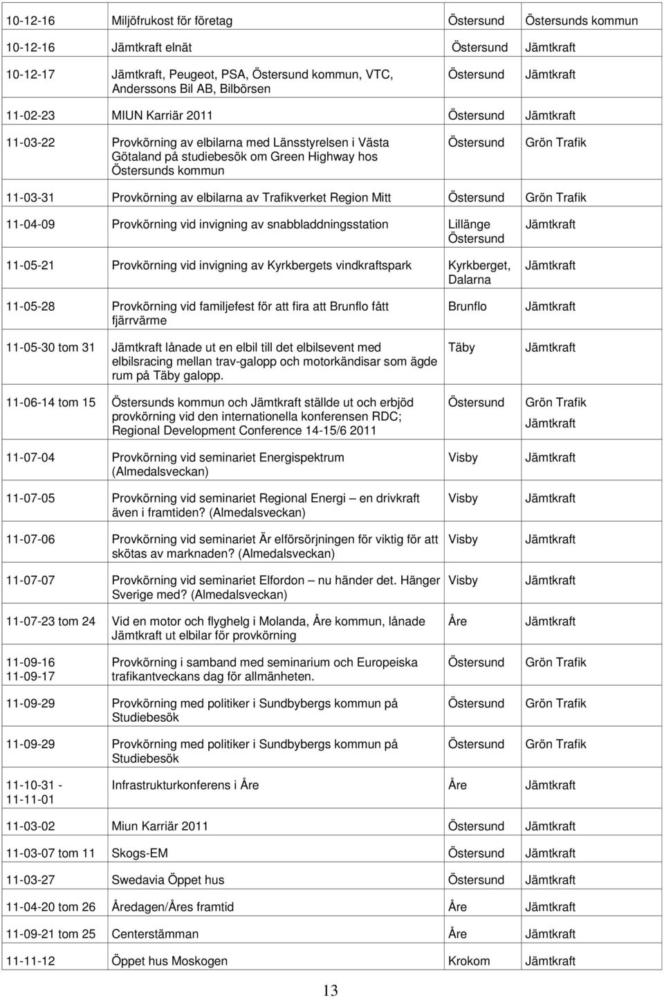 Grön Trafik 11-03-31 Provkörning av elbilarna av Trafikverket Region Mitt Östersund Grön Trafik 11-04-09 Provkörning vid invigning av snabbladdningsstation Lillänge Östersund 11-05-21 Provkörning vid