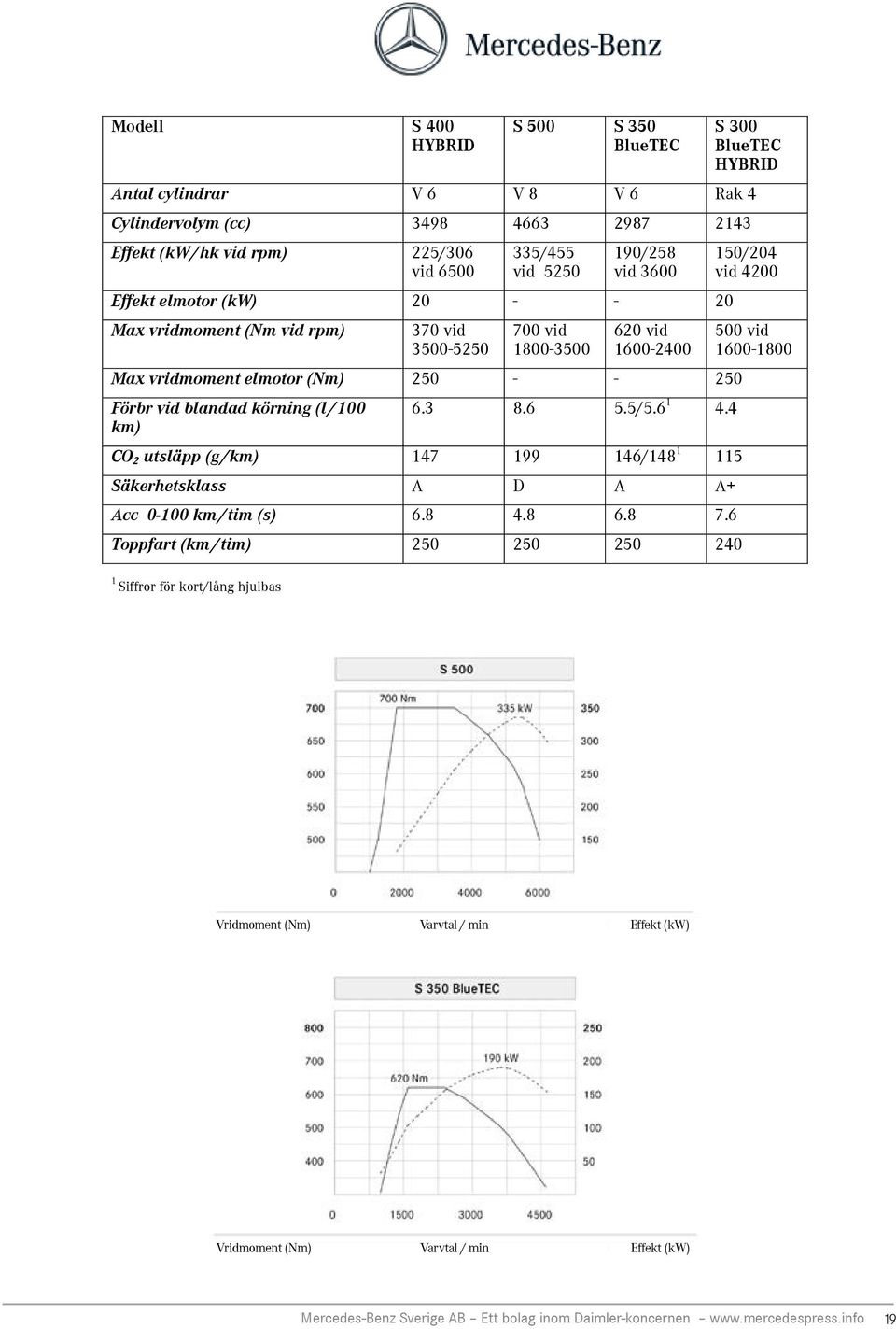 (l/100 km) 6.3 8.6 5.5/5.6 1 4.4 CO 2 utsläpp (g/km) 147 199 146/148 1 115 Säkerhetsklass A D A A+ Acc 0-100 km/tim (s) 6.8 4.8 6.8 7.