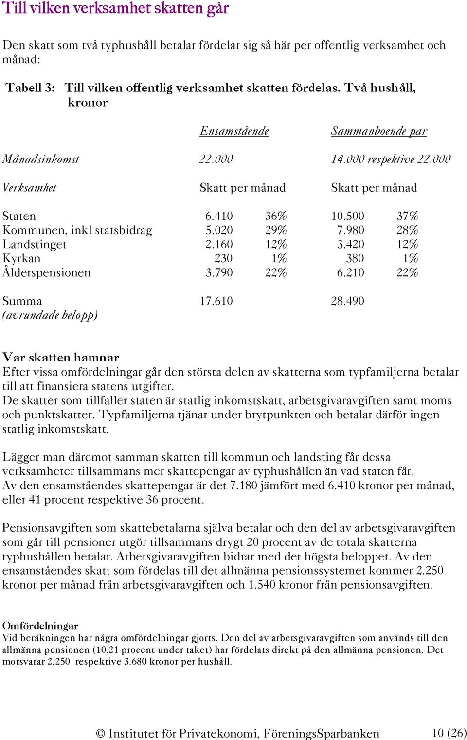 020 29% 7.980 28% Landstinget 2.160 12% 3.420 12% Kyrkan 230 1% 380 1% Ålderspensionen 3.790 22% 6.210 22% Summa 17.610 28.