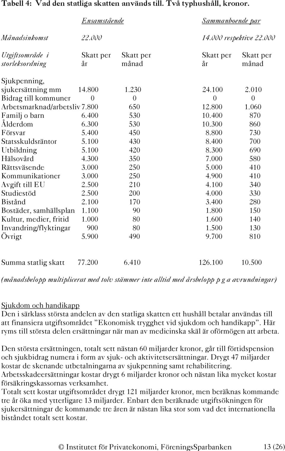 010 Bidrag till kommuner 0 0 0 0 Arbetsmarknad/arbetsliv 7.800 650 12.800 1.060 Familj o barn 6.400 530 10.400 870 Ålderdom 6.300 530 10.300 860 Försvar 5.400 450 8.800 730 Statsskuldsräntor 5.