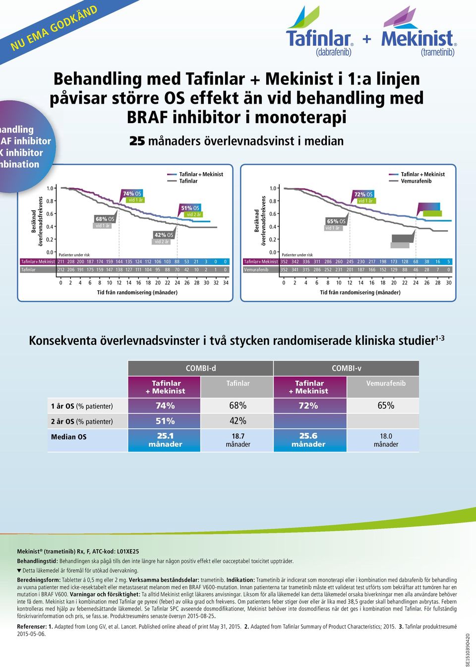 4 vid 1 år 42% OS 0.2 vid 2 år 0.2 0.0 0.