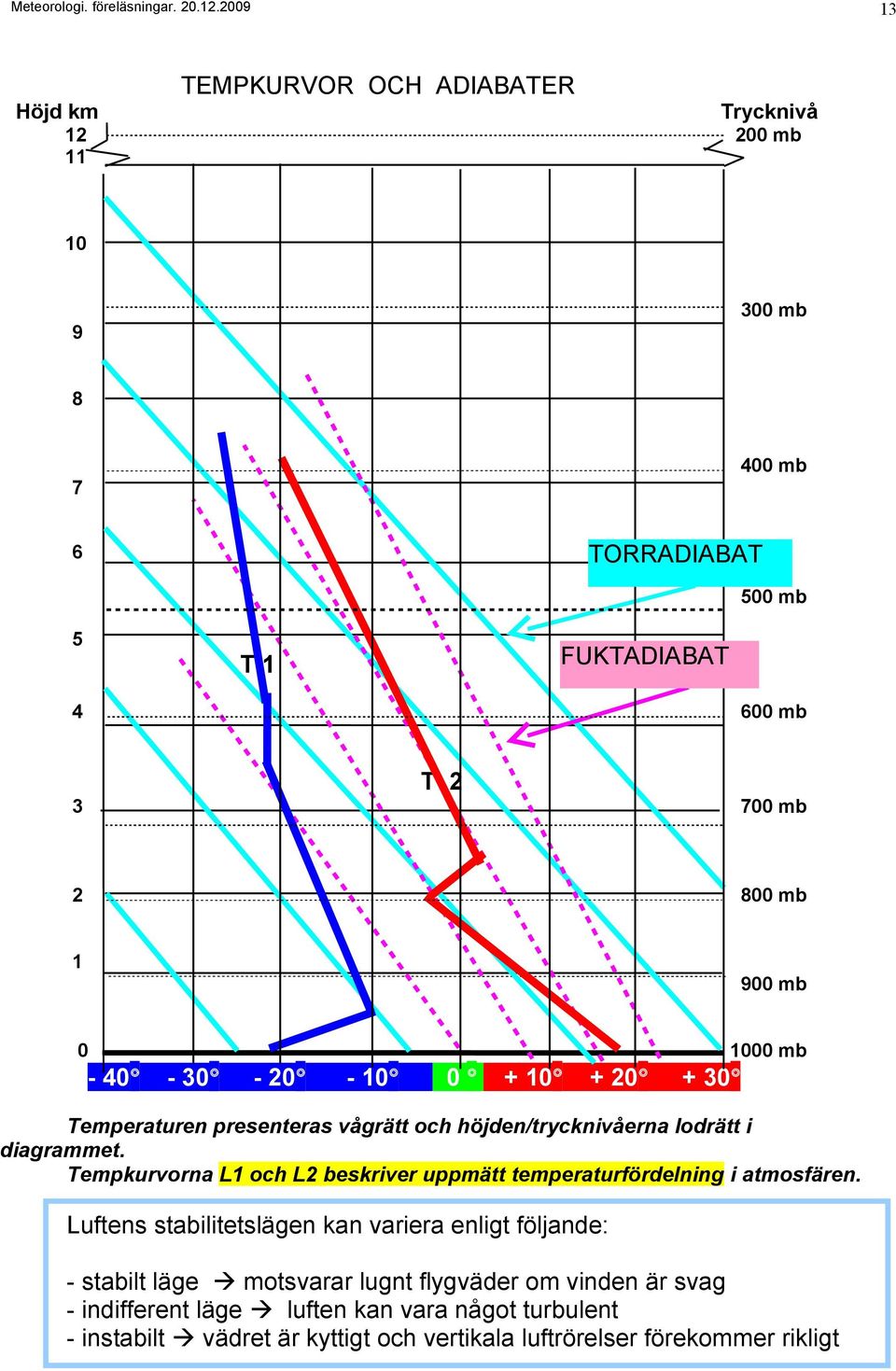 Tempkurvorna L1 och L2 beskriver uppmätt temperaturfördelning i atmosfären.