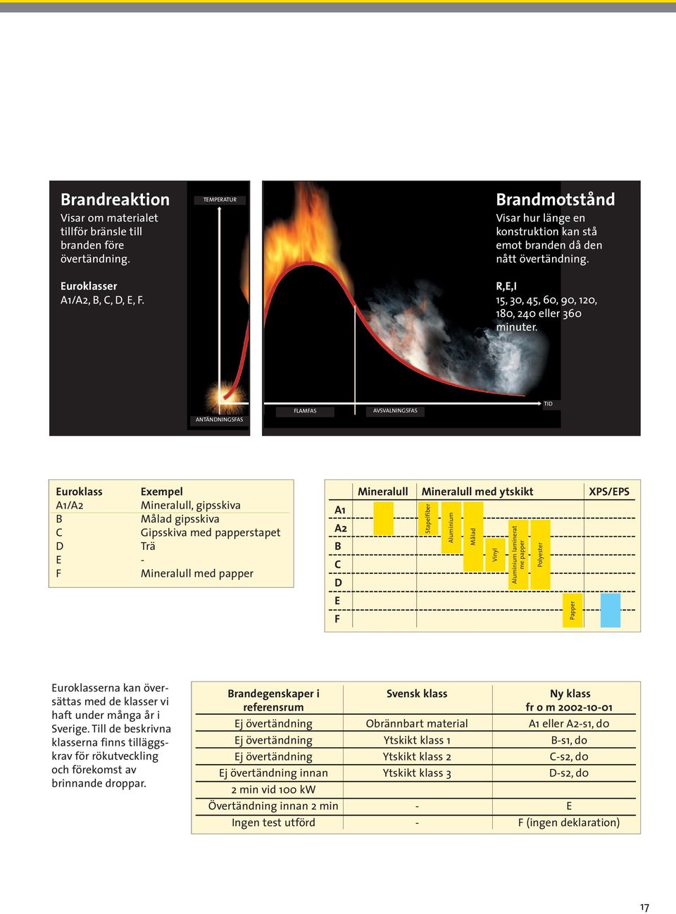 ANTÄNDNINGSFAS FLAMFAS AVSVALNINGSFAS TID Euroklass Exempel A1/A2 Mineralull, gipsskiva B Målad gipsskiva C Gipsskiva med papperstapet D Trä E - F Mineralull med papper A1 A2 B C D E F Mineralull