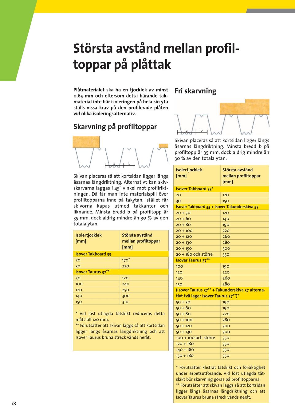 Alternativt kan skivskarvarna läggas i 45 vinkel mot profilriktningen. Då får man inte materialspill över profiltopparna inne på takytan. Istället får skivorna kapas utmed takkanter och liknande.