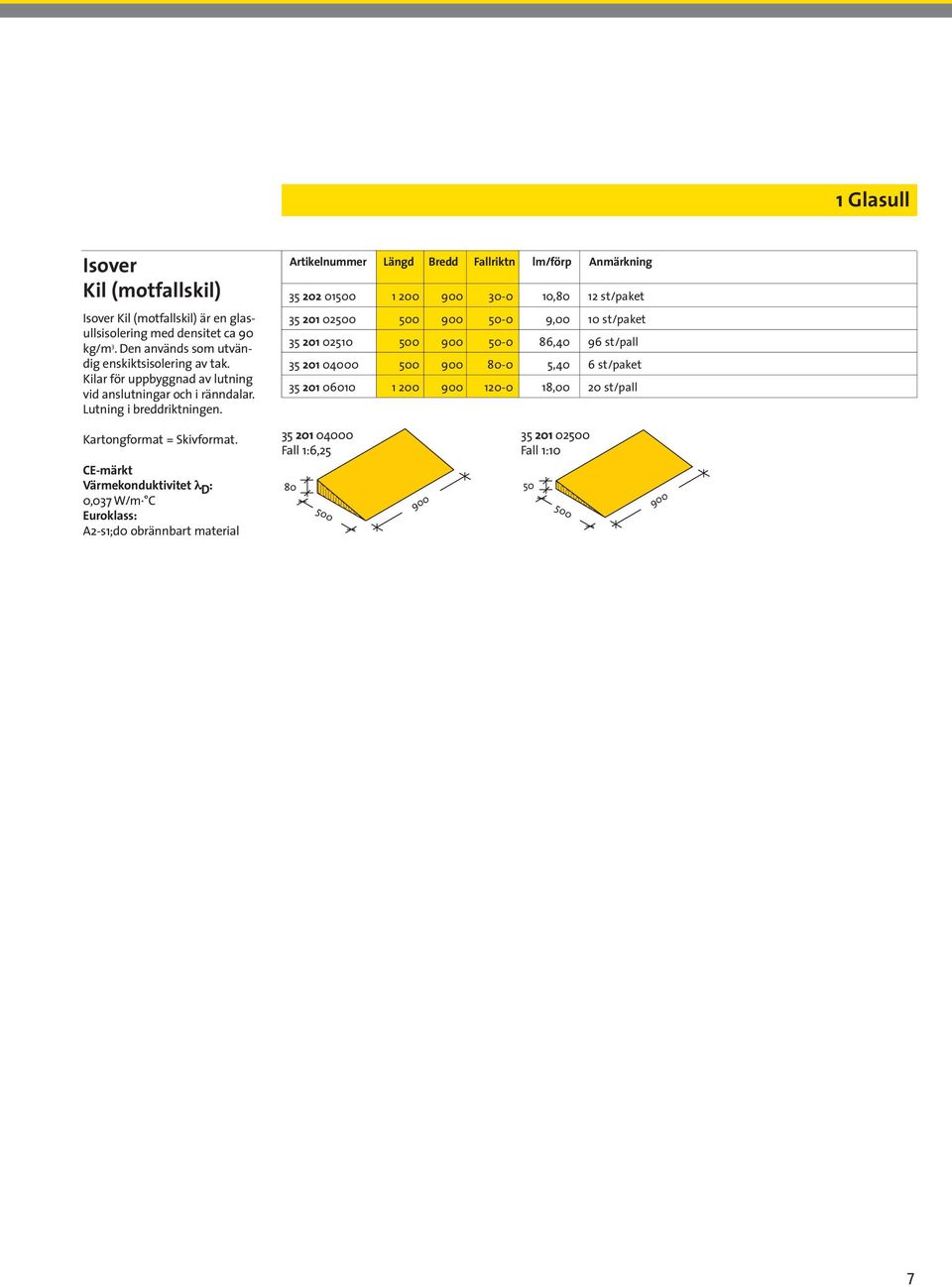 Artikelnummer Längd Bredd Fallriktn lm/förp Anmärkning 35 202 01500 1 200 900 30-0 10,80 12 st/paket 35 201 02500 500 900 50-0 9,00 10 st/paket 35 201 02510 500 900 50-0