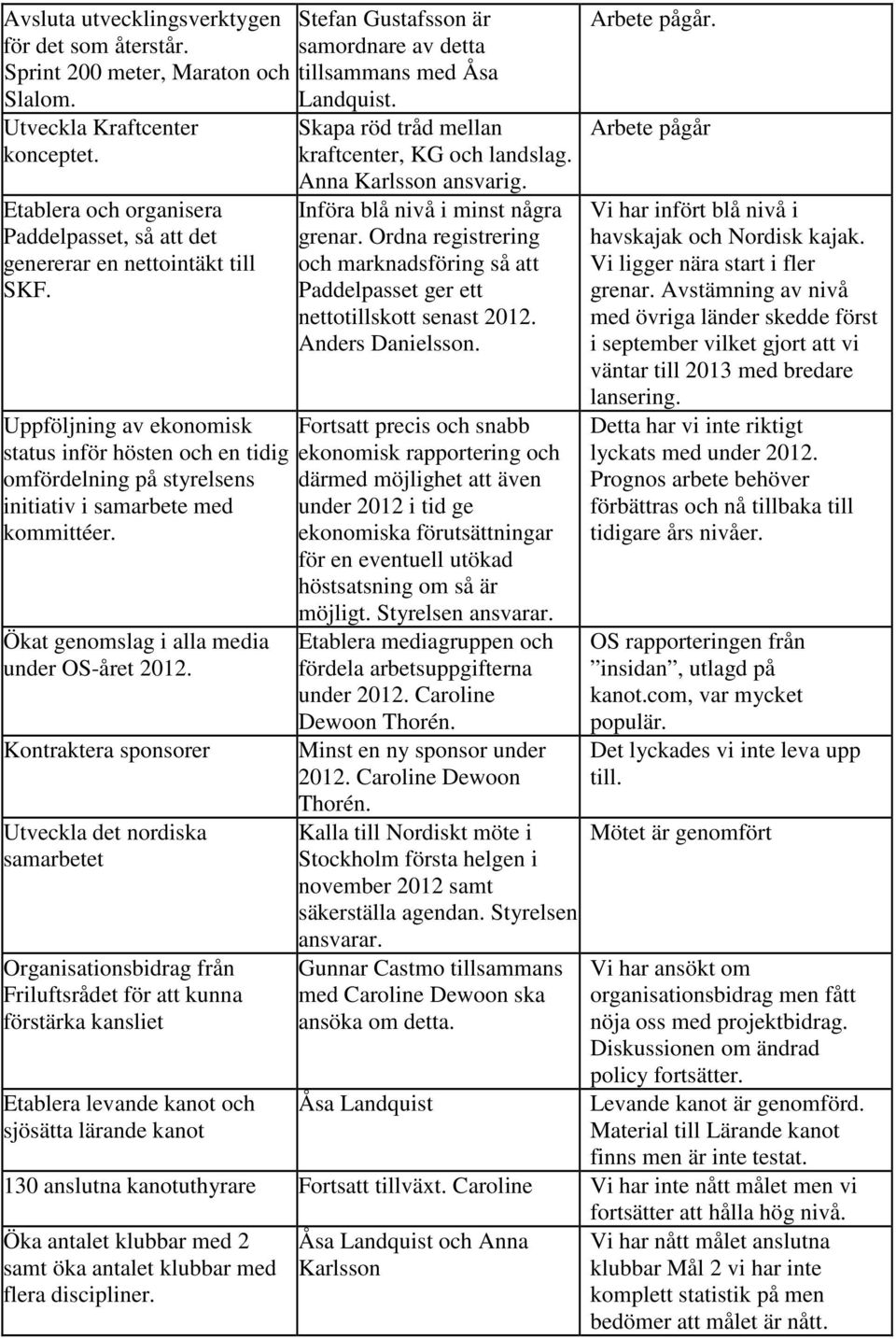 Uppföljning av ekonomisk status inför hösten och en tidig omfördelning på styrelsens initiativ i samarbete med kommittéer. Ökat genomslag i alla media under OS-året 2012.