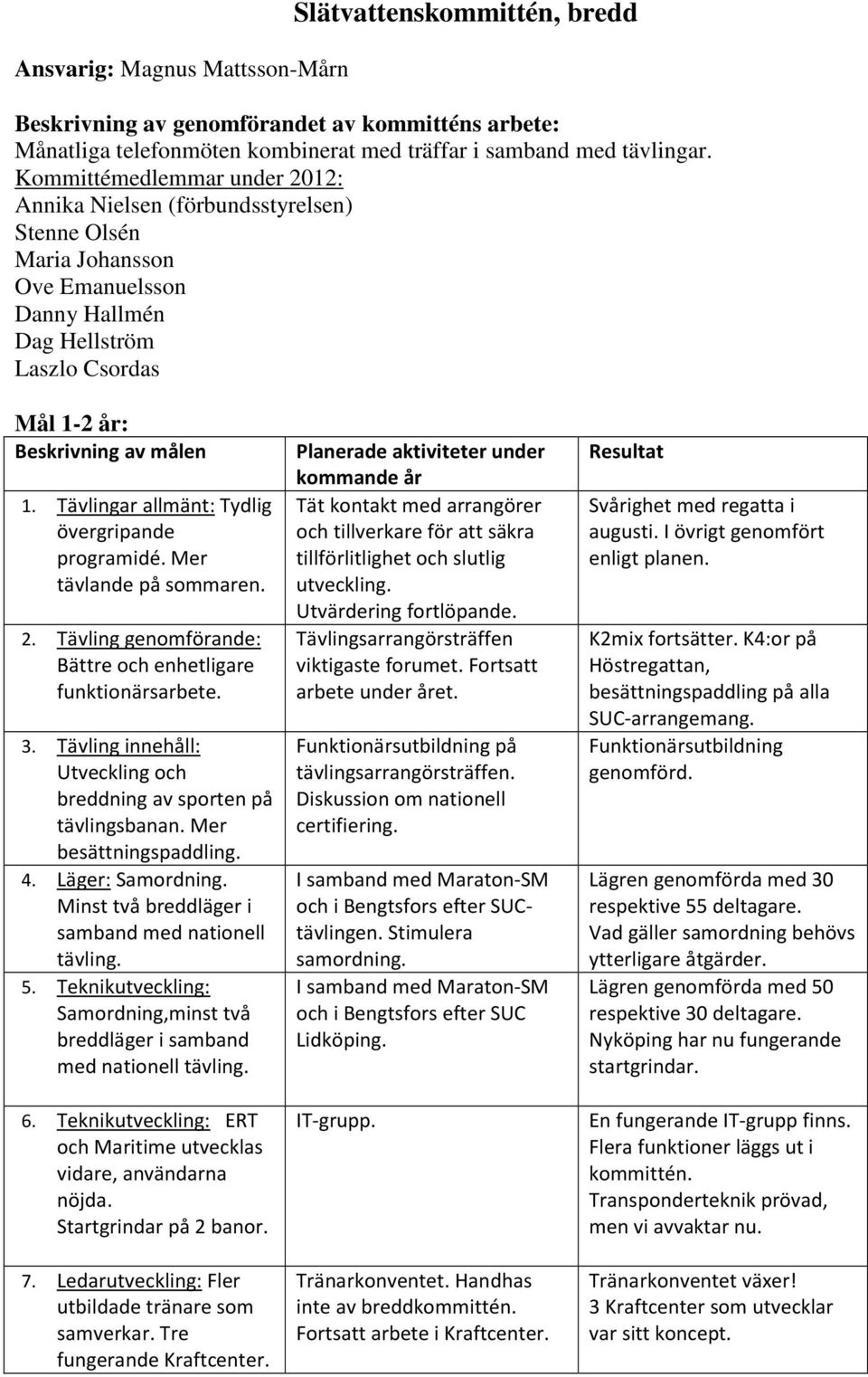 Tävlingar allmänt: Tydlig övergripande programidé. Mer tävlande på sommaren. 2. Tävling genomförande: Bättre och enhetligare funktionärsarbete. 3.