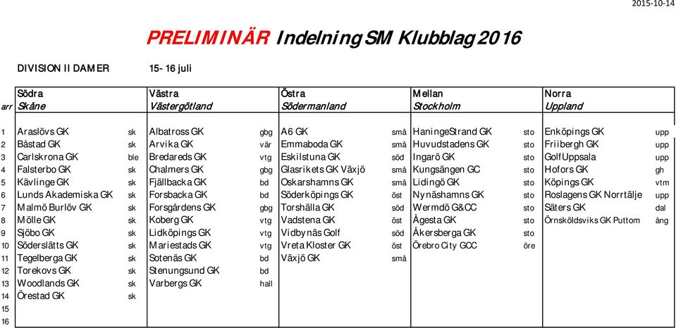 GolfUppsala upp 4 Falsterbo GK sk Chalmers GK gbg Glasrikets GK Växjö små Kungsängen GC sto Hofors GK gh 5 Kävlinge GK sk Fjällbacka GK bd Oskarshamns GK små Lidingö GK sto Köpings GK vtm 6 Lunds