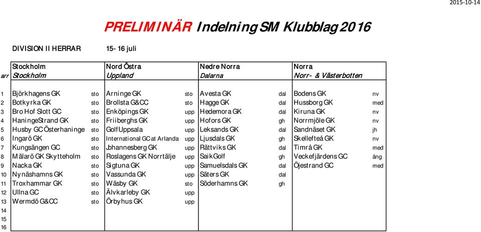 upp Hofors GK gh Norrmjöle GK nv 5 Husby GC Österhaninge sto GolfUppsala upp Leksands GK dal Sandnäset GK jh 6 Ingarö GK sto International GC at Arlanda upp Ljusdals GK gh Skellefteå GK nv 7