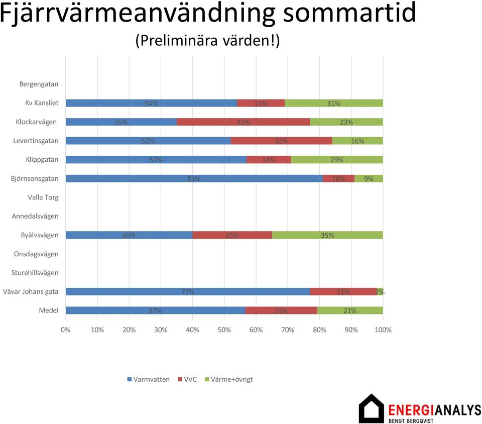 Klippgatan 57% 14% 29% Björnsonsgatan 81% 10% 9% Valla Torg Annedalsvägen Byälvsvägen 40% 25%