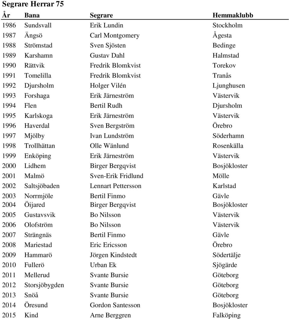 Haverdal Sven Bergström Örebro 1997 Mjölby Ivan Lundström Söderhamn 1998 Trollhättan Olle Wänlund Rosenkälla 1999 Enköping Erik Järneström Västervik 2000 Lidhem Birger Bergqvist Bosjökloster 2001