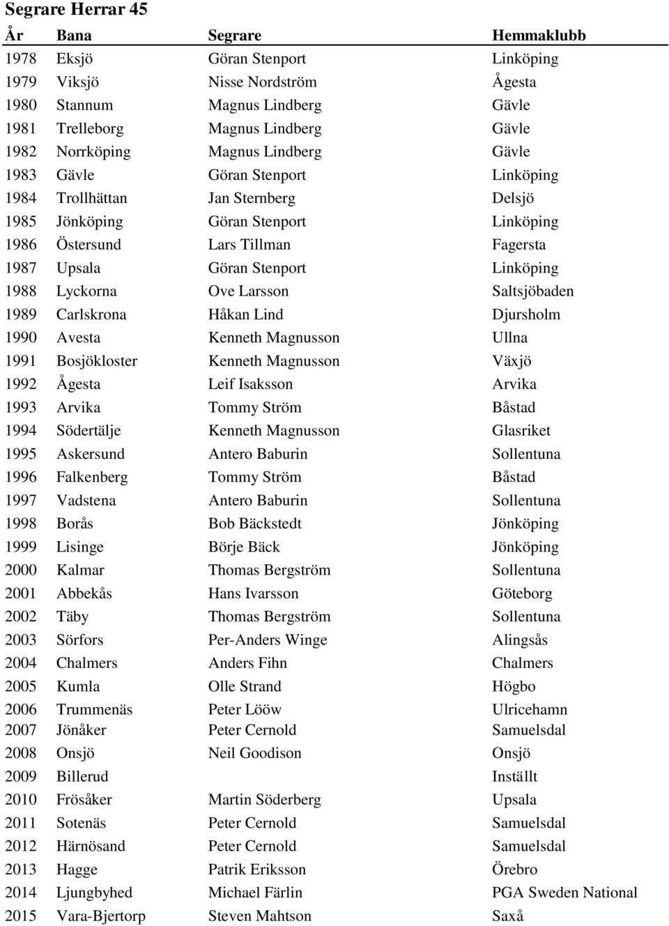 Lyckorna Ove Larsson Saltsjöbaden 1989 Carlskrona Håkan Lind Djursholm 1990 Avesta Kenneth Magnusson Ullna 1991 Bosjökloster Kenneth Magnusson Växjö 1992 Ågesta Leif Isaksson Arvika 1993 Arvika Tommy
