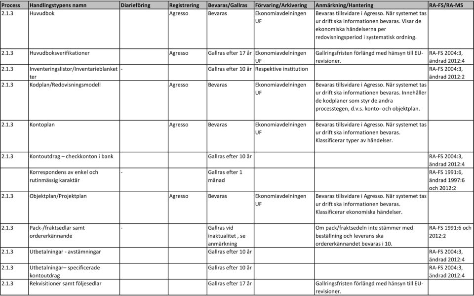 3 Huvudboksverifikationer Agresso Gallras efter 17 år Ekonomiavdelningen UF Gallringsfristen förlängd med hänsyn till EUrevisioner. RA-FS 2004:3, ändrad 2012:4 2.1.3 Inventeringslistor/Inventarieblanket ter - Gallras efter 10 år Respektive RA-FS 2004:3, ändrad 2012:2 2.