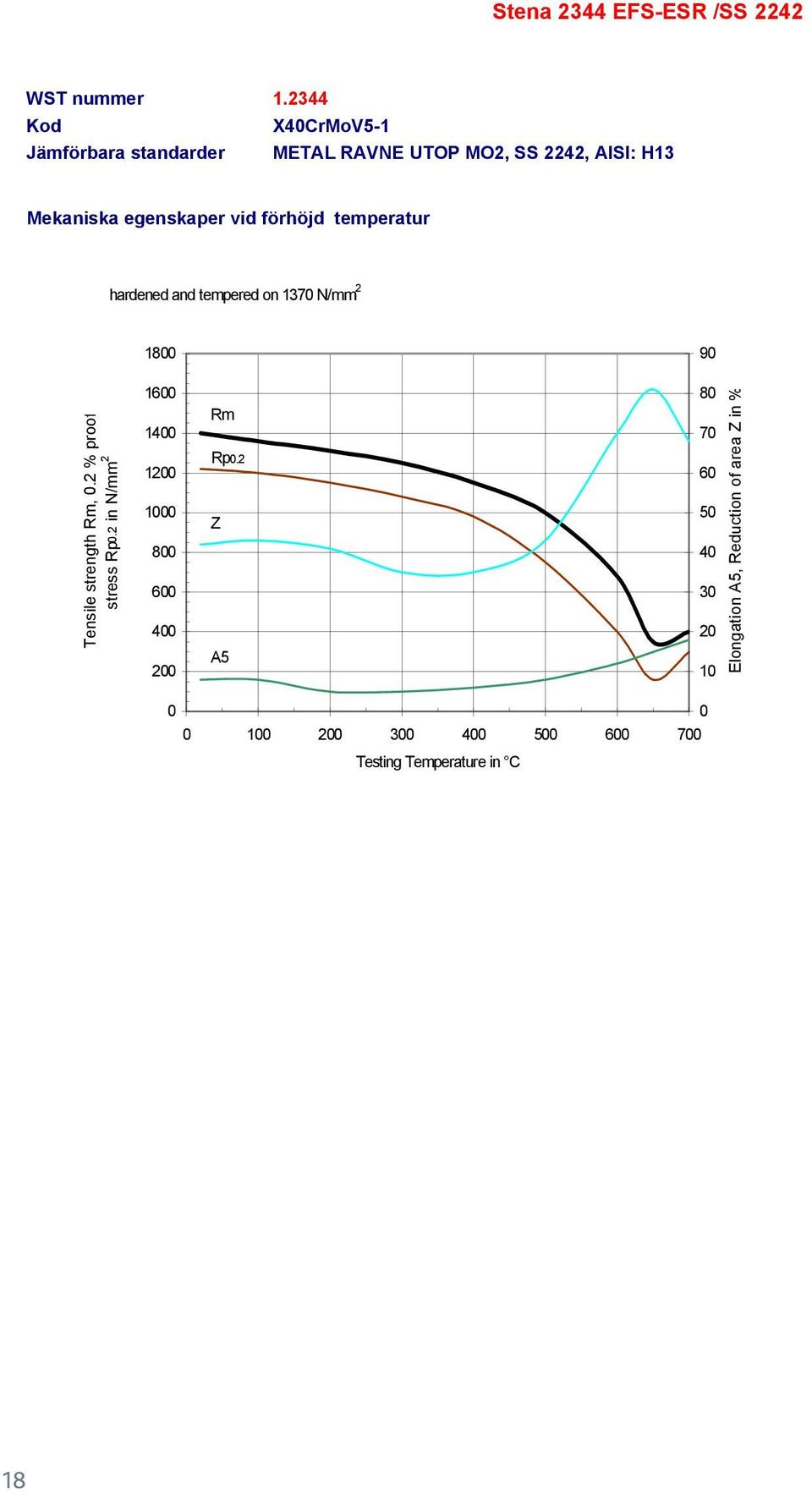 förhöjd temperatur hardeed ad tempered o 1370 N/mm 2 1800 90 Tesile stregth Rm, 0.2 % proof stress Rp0.