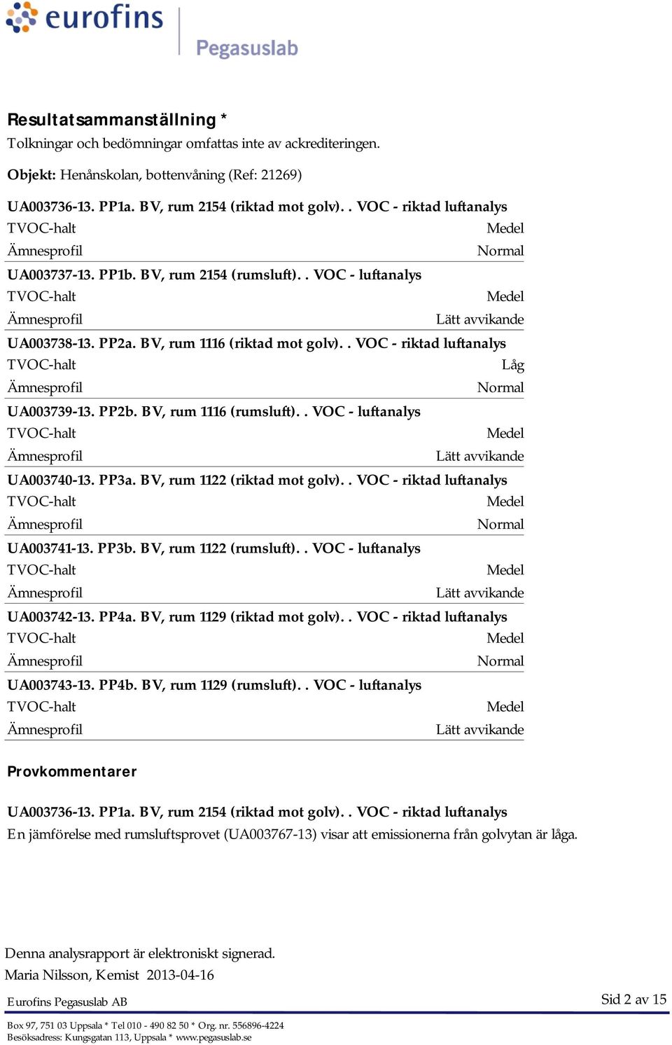 . VOC - luftanalys Medel Lätt avvikande UA003740-13. PP3a. BV, rum 1122 (riktad mot golv).. VOC - riktad luftanalys Medel Normal UA003741-13. PP3b. BV, rum 1122 (rumsluft).