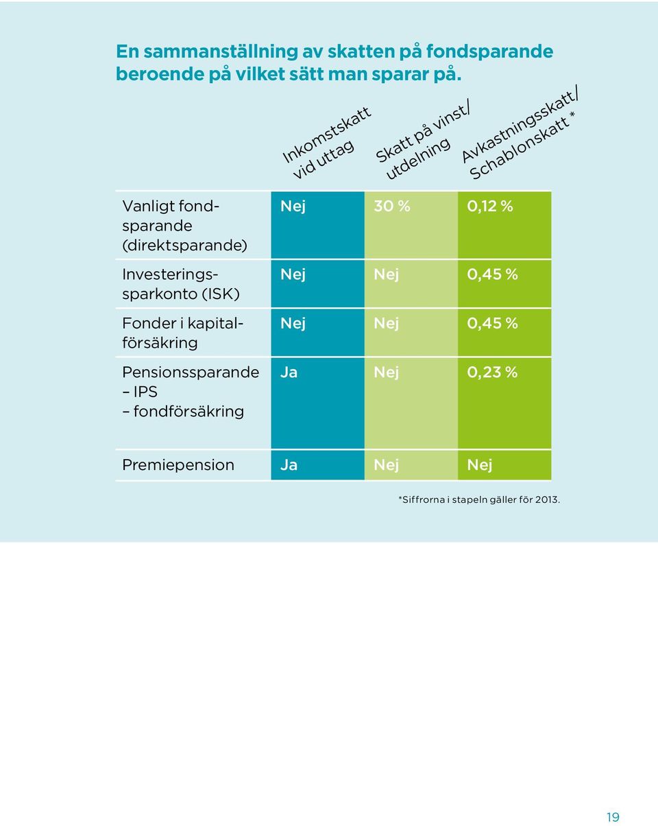 Pensionssparande IPS fondförsäkring Inkomstskatt vid uttag Skatt på vinst/ utdelning Avkastningsskatt/