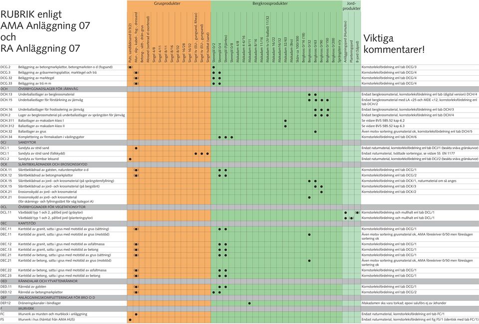 33 Beläggning av trä m m ( ) Kornstorleksfördelning enl tab DCG/4 DCH ÖVERBYGGNADSLAGER FÖR JÄRNVÄG DCH.