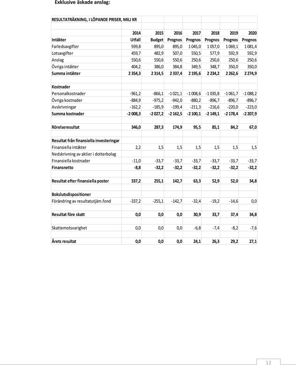 intäkter 2 354,3 2 314,5 2 337,4 2 195,6 2 234,2 2 262,6 2 274,9 Kostnader Personalkostnader -961,2-866,1-1 021,1-1 008,6-1 035,8-1 061,7-1 088,2 Övriga kostnader