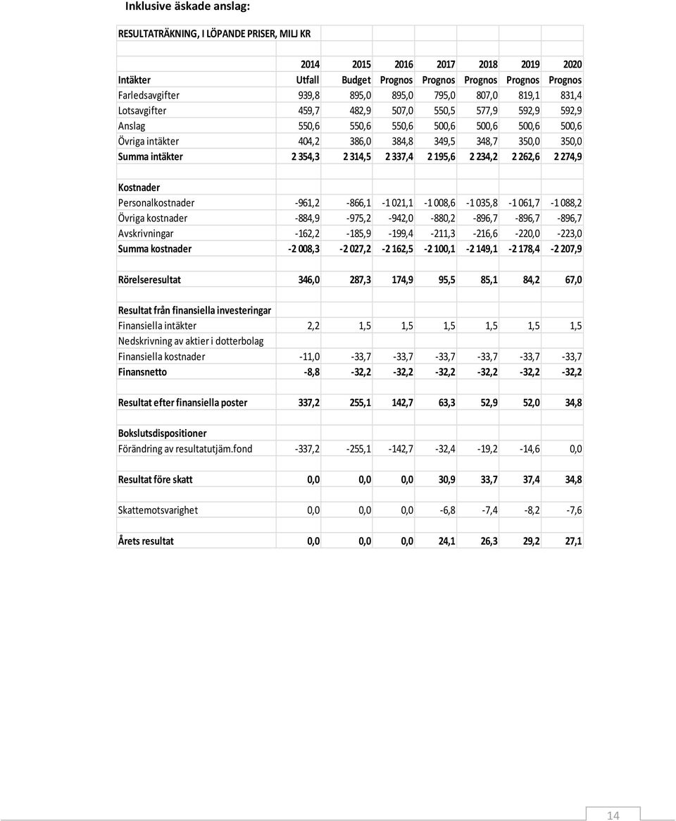 intäkter 2 354,3 2 314,5 2 337,4 2 195,6 2 234,2 2 262,6 2 274,9 Kostnader Personalkostnader -961,2-866,1-1 021,1-1 008,6-1 035,8-1 061,7-1 088,2 Övriga kostnader