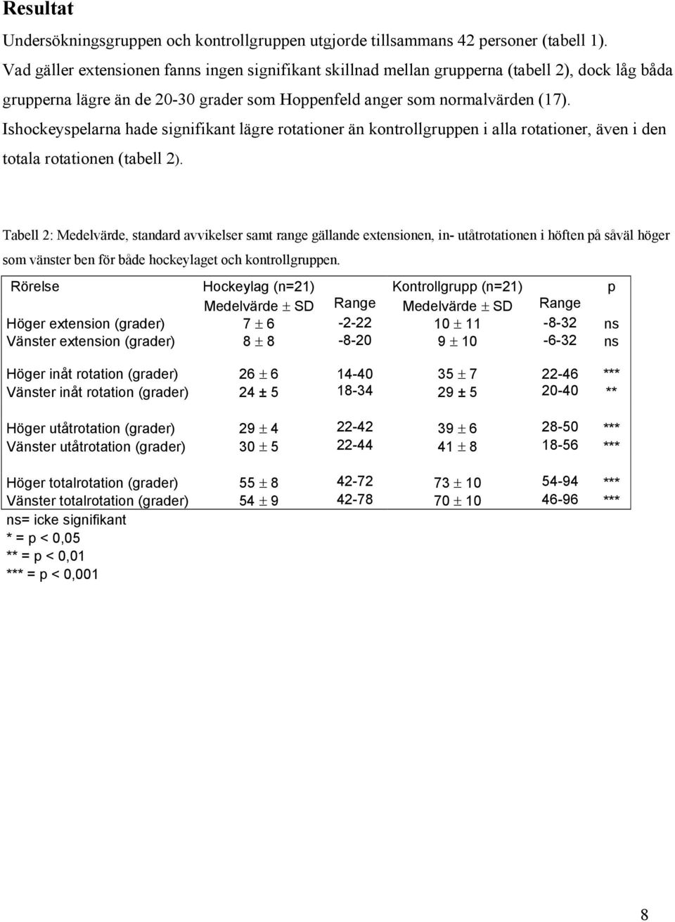 Ishockeyspelarna hade signifikant lägre rotationer än kontrollgruppen i alla rotationer, även i den totala rotationen (tabell 2).