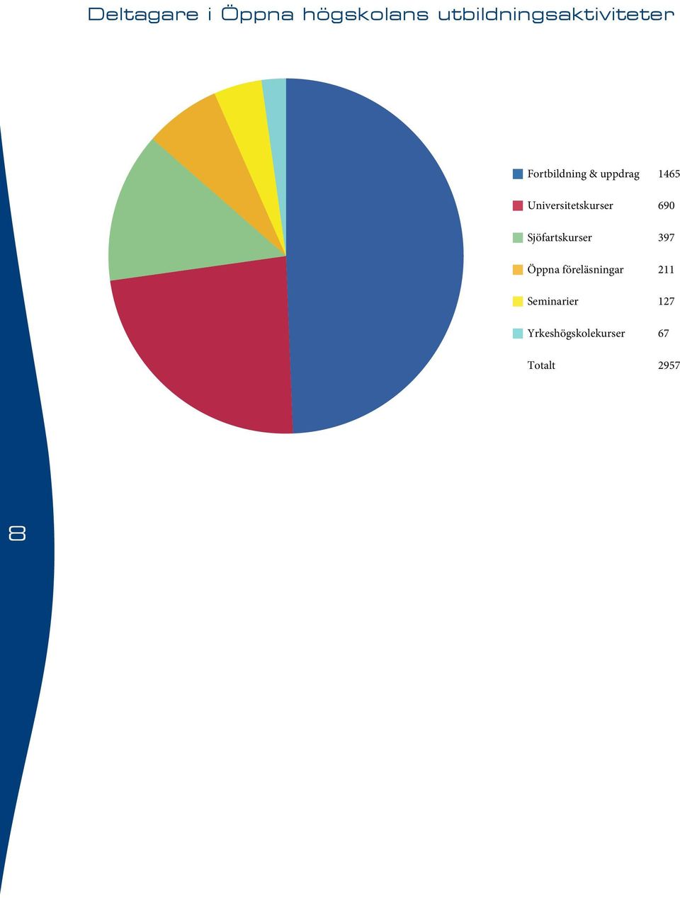 1465 Universitetskurser 690 Sjöfartskurser 397