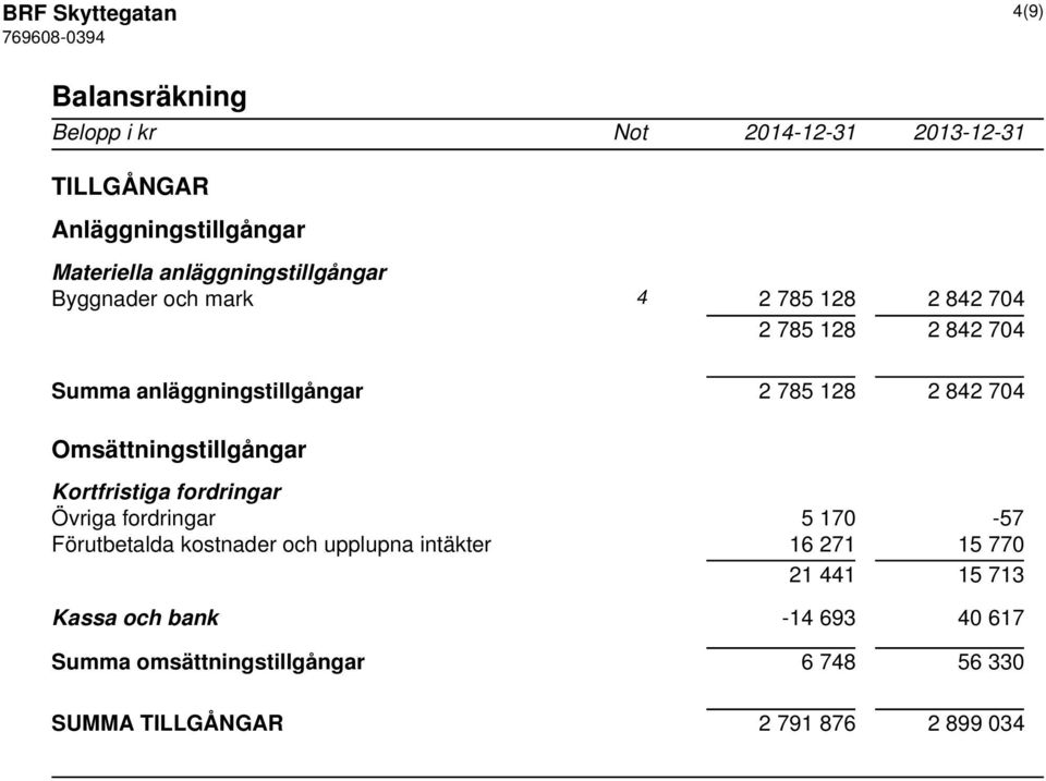 Omsättningstillgångar Kortfristiga fordringar Övriga fordringar 5 170-57 Förutbetalda kostnader och upplupna intäkter