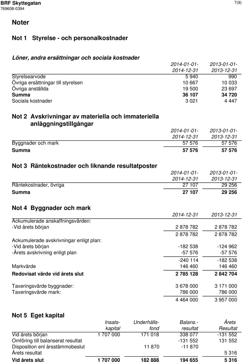 och mark 57 576 57 576 Summa 57 576 57 576 Not 3 Räntekostnader och liknande resultatposter 2014-01-01-2013-01-01- Räntekostnader, övriga 27 107 29 256 Summa 27 107 29 256 Not 4 Byggnader och mark
