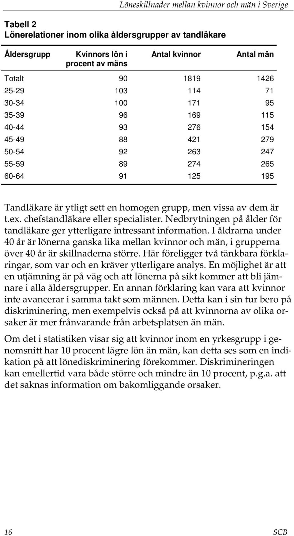 Nedbrytningen på ålder för tandläkare ger ytterligare intressant information. I åldrarna under 40 år är lönerna ganska lika mellan kvinnor och män, i grupperna över 40 år är skillnaderna större.