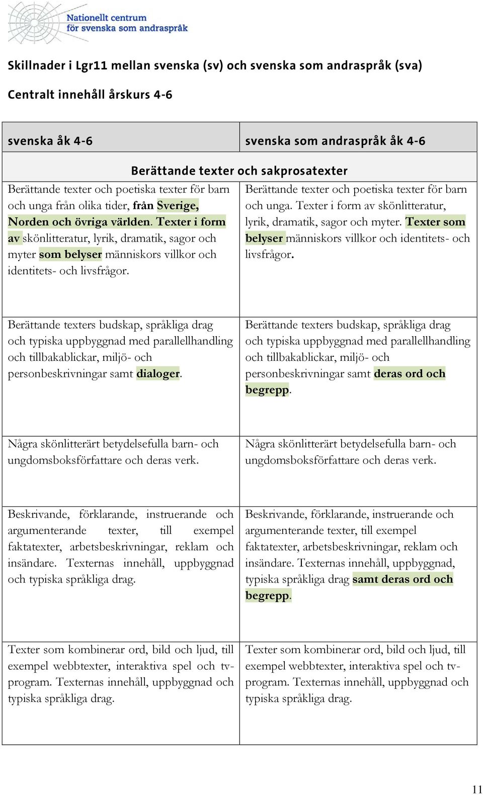 Berättande texter och sakprosatexter Berättande texter och poetiska texter för barn och unga. Texter i form av skönlitteratur, lyrik, dramatik, sagor och myter.