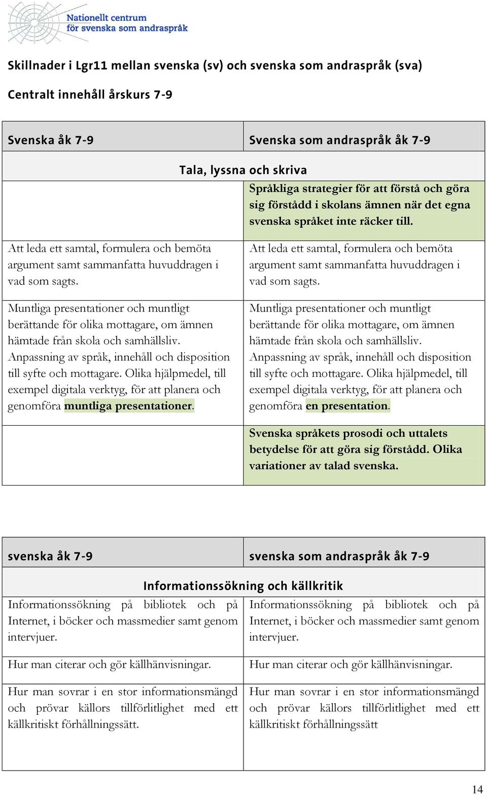 Muntliga presentationer och muntligt berättande för olika mottagare, om ämnen hämtade från skola och samhällsliv. Anpassning av språk, innehåll och disposition till syfte och mottagare.