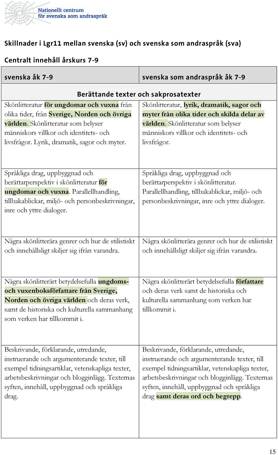 Berättande texter och sakprosatexter Skönlitteratur, lyrik, dramatik, sagor och myter från olika tider och skilda delar av världen.