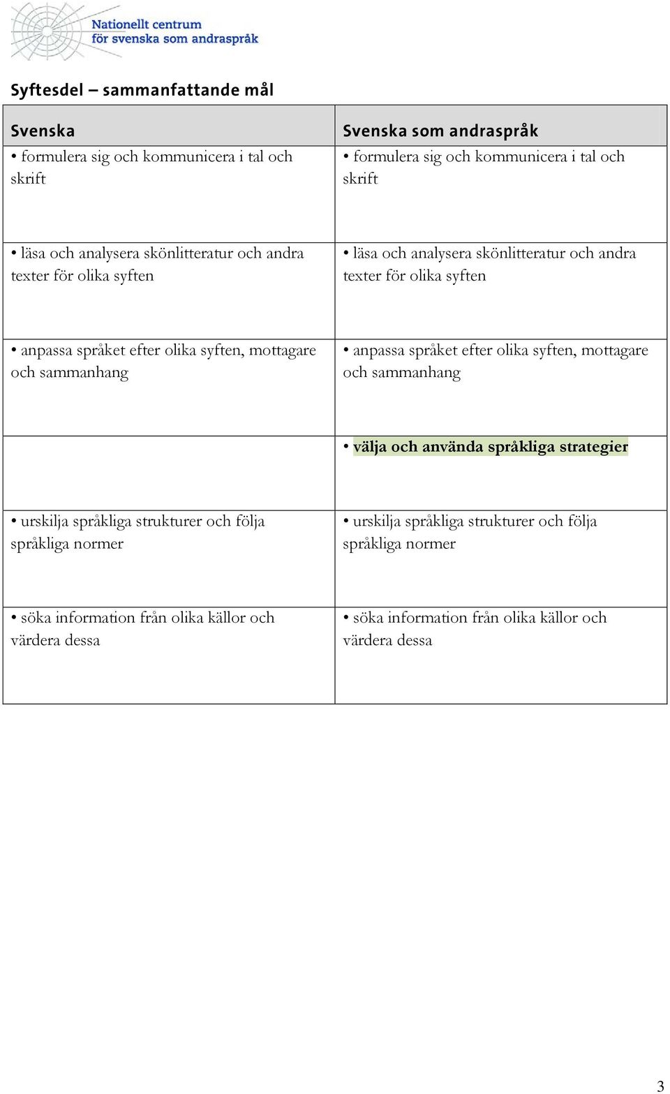 mottagare och sammanhang anpassa språket efter olika syften, mottagare och sammanhang välja och använda språkliga strategier urskilja språkliga strukturer och följa