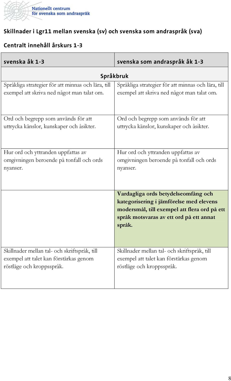 Ord och begrepp som används för att uttrycka känslor, kunskaper och åsikter. Hur ord och yttranden uppfattas av omgivningen beroende på tonfall och ords nyanser.