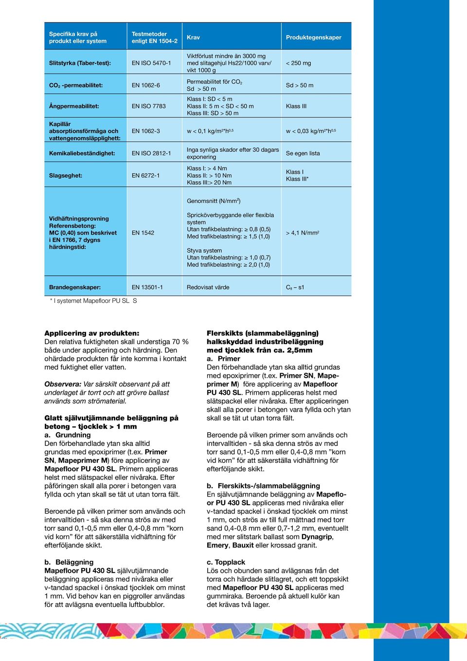 Permeabilitet för CO 2 Klass I: SD < 5 m Klass II: 5 m < SD < 50 m Klass III: SD > 50 m Klass III EN 1062-3 w < 0,1 kg/m 2 *h 0,5 w < 0,03 kg/m 2 *h 0,5 Inga synliga skador efter 30 dagars exponering