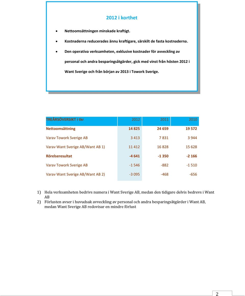 TREÅRSÖVERSIKT i tkr 2012 2011 2010 Nettoomsättning 14 825 24 659 19 572 Varav Towork Sverige AB 3 413 7 831 3 944 Varav Want Sverige AB/Want AB 1) 11 412 16 828 15 628 Rörelseresultat -4 641-1 350-2