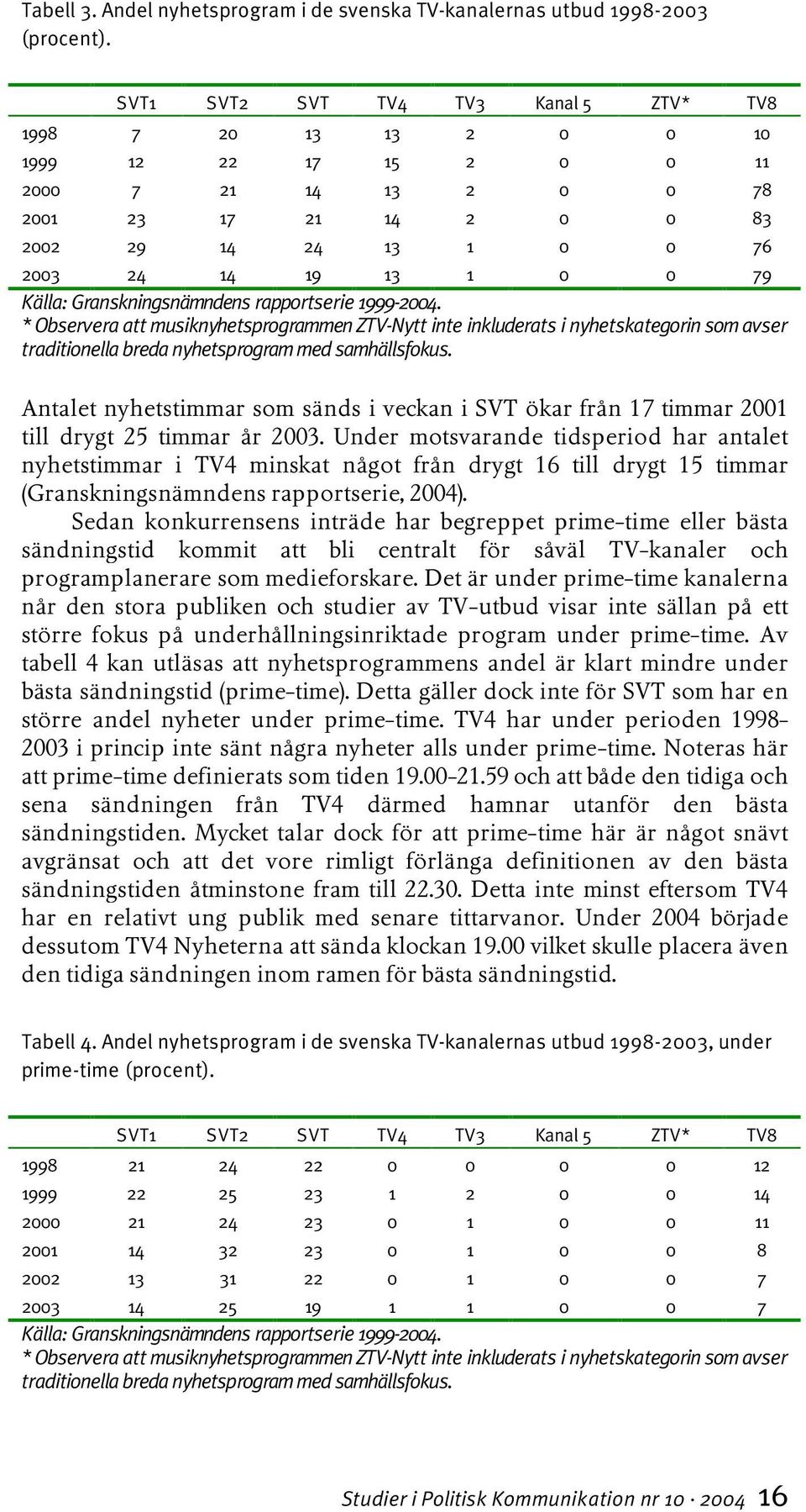 Granskningsnämndens rapportserie 1999-2004. * Observera att musiknyhetsprogrammen ZTV-Nytt inte inkluderats i nyhetskategorin som avser traditionella breda nyhetsprogram med samhällsfokus.