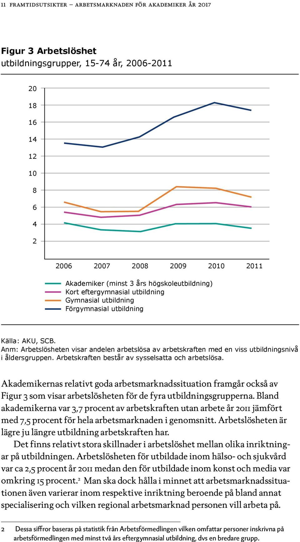 Anm: Arbetslösheten visar andelen arbetslösa av arbetskraften med en viss utbildningsnivå i åldersgruppen. Arbetskraften består av sysselsatta och arbetslösa.