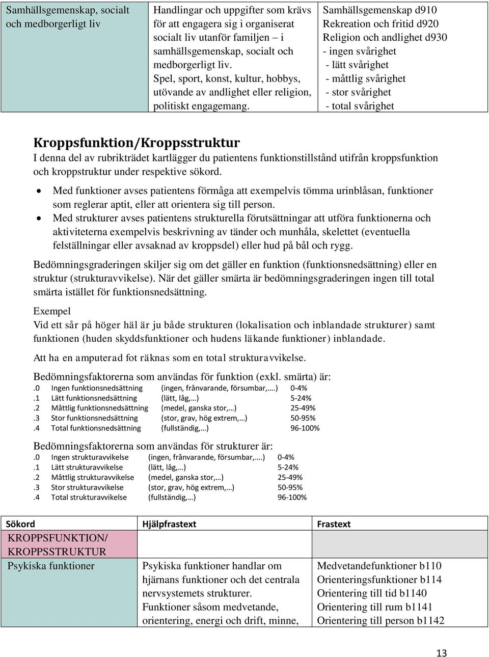 Samhällsgemenskap d910 Rekreation och fritid d920 Religion och andlighet d930 - ingen svårighet - lätt svårighet - måttlig svårighet - stor svårighet - total svårighet Kroppsfunktion/Kroppsstruktur I