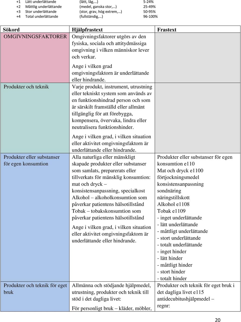 Produkter och teknik Produkter eller substanser för egen konsumtion Produkter och teknik för eget bruk Ange i vilken grad omgivningsfaktorn är underlättande eller hindrande.