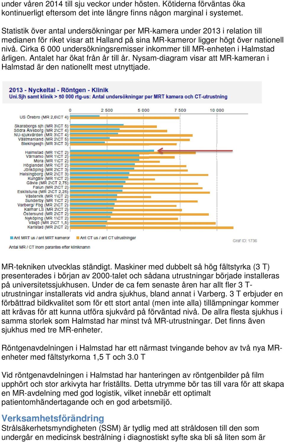 Cirka 6 000 undersökningsremisser inkommer till MR-enheten i Halmstad årligen. Antalet har ökat från år till år. Nysam-diagram visar att MR-kameran i Halmstad är den nationellt mest utnyttjade.