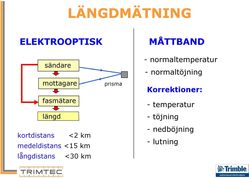 <30 km prisma MÅTTBAND - normaltemperatur -
